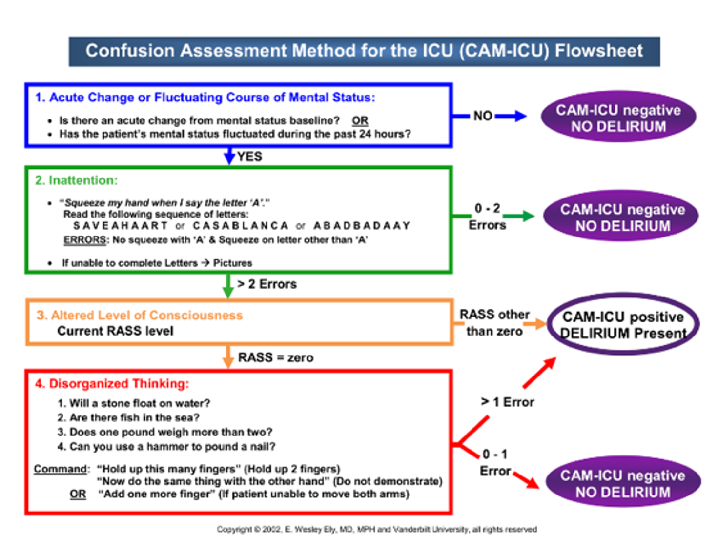 CAM ICU table