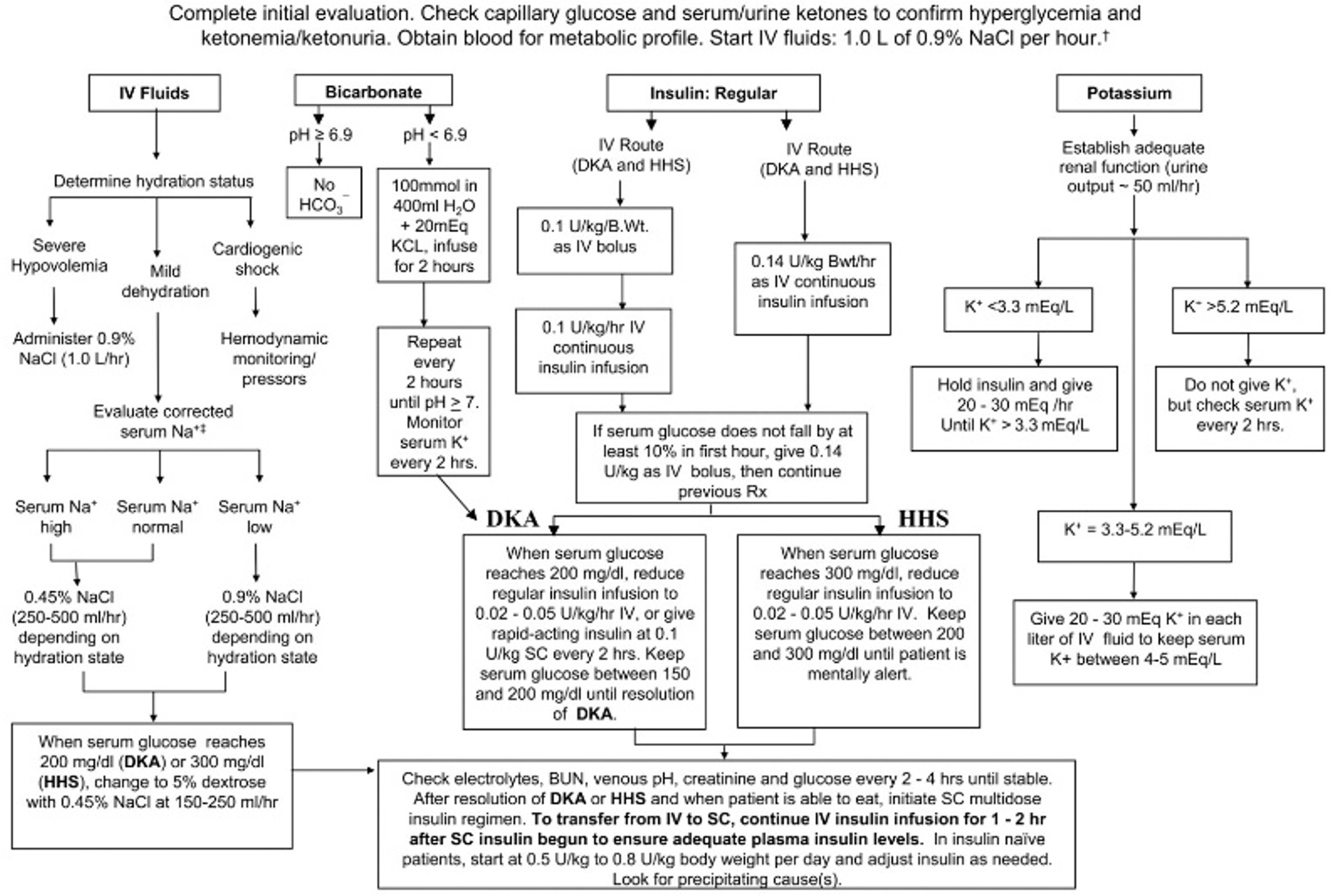 DKA management flowchart